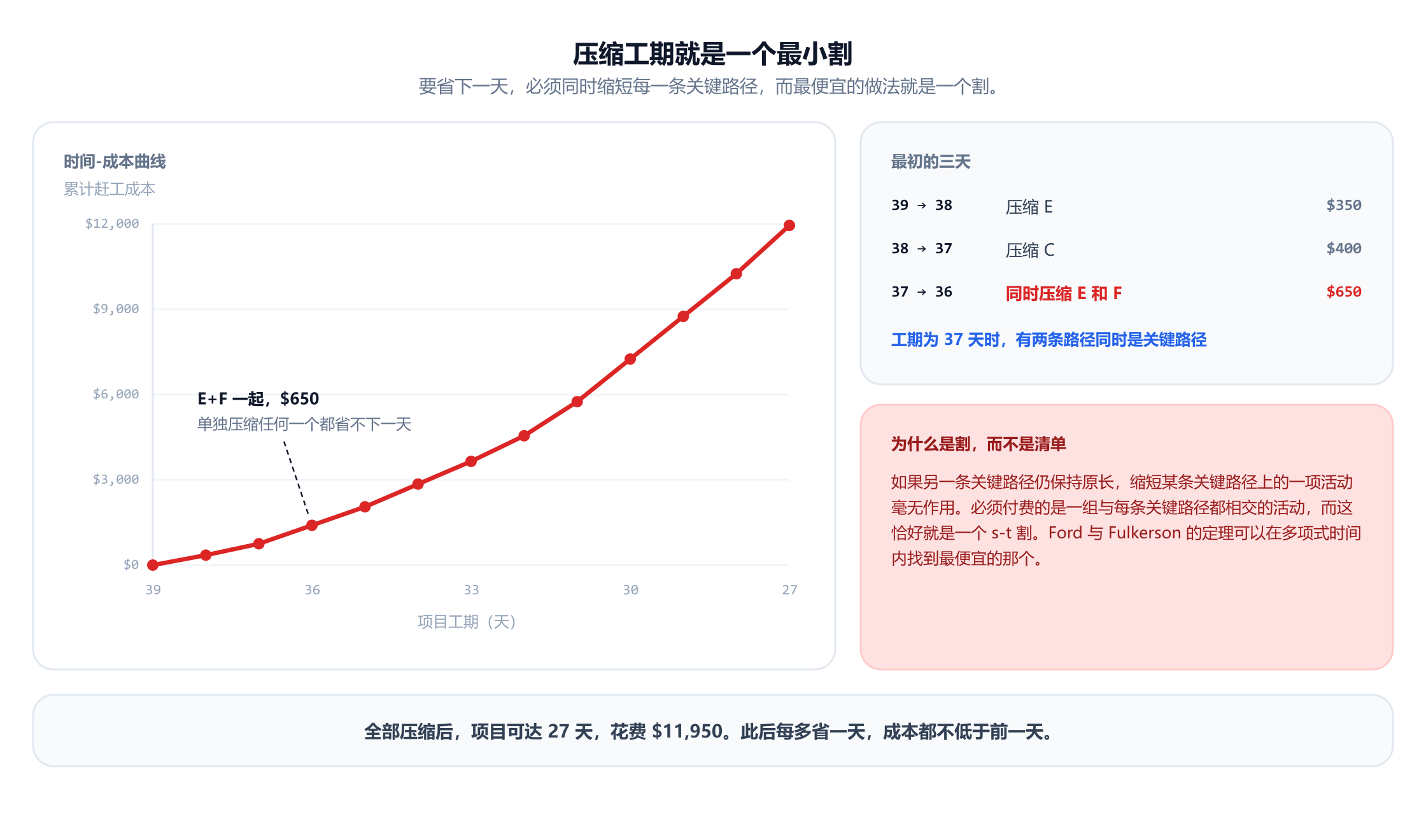 一条上升的时间-成本曲线，显示累计赶工成本随项目工期的变化，从 39 天、零成本到 27 天、$11,950，工期越短斜率越陡。标注给出了最初的三步：压缩前端开发花 $350 从 39 天到 38 天，压缩数据库模式花 $400 从 38 天到 37 天，同时压缩前端开发和支付花 $650 从 37 天到 36 天，并注明单独压缩其中任何一个都省不下一天。侧面板解释说，必须缩短的活动集合要与每条关键路径相交，这就是一个 s-t 割，而最大流最小割定理能在多项式时间内找到最便宜的这种集合。