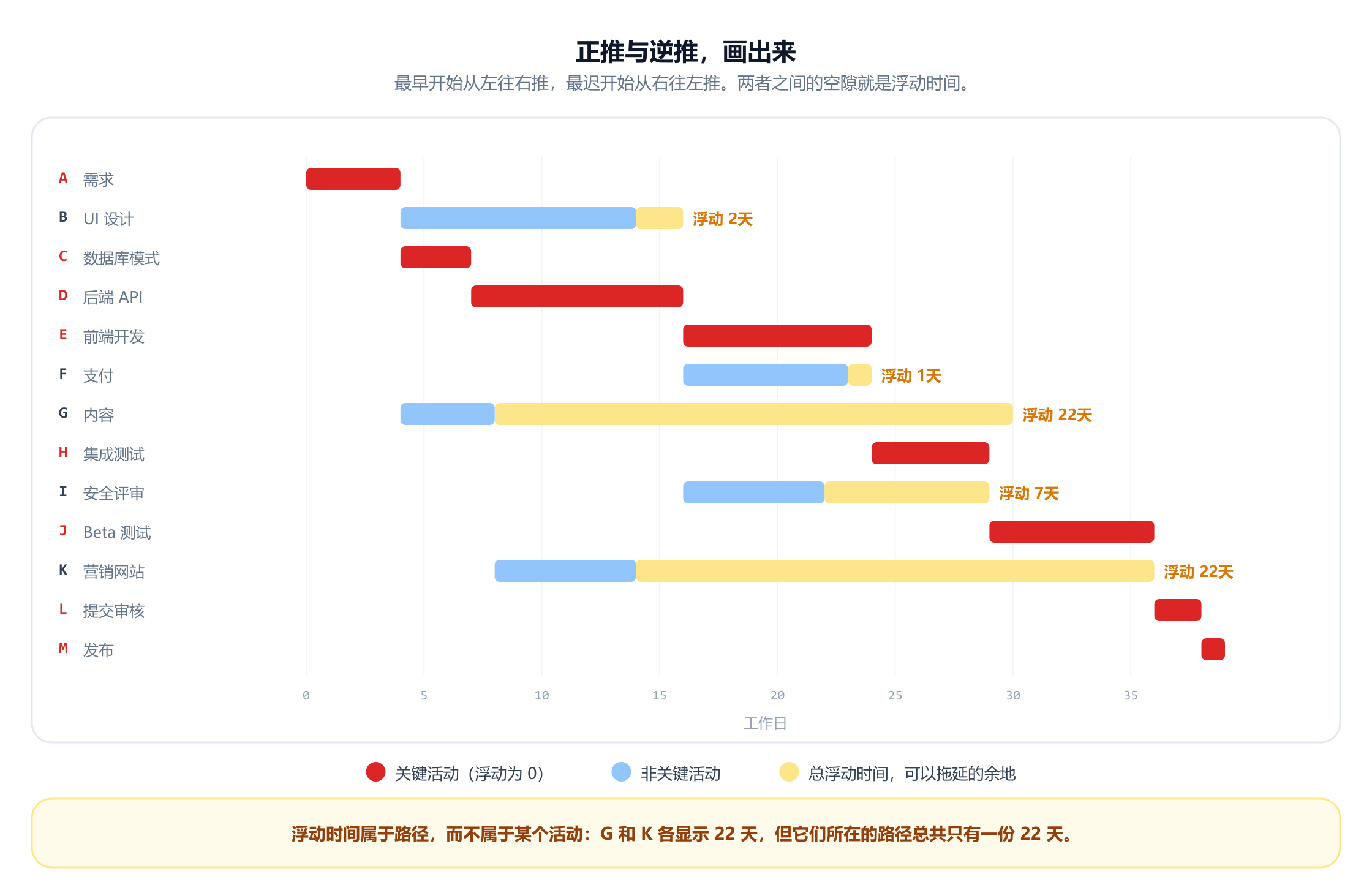 一张包含十三项活动、时间轴为 39 个工作日的甘特图。关键活动 A、C、D、E、H、J、L 和 M 画成没有浮动时间的红色实心条。非关键活动是蓝色条，后面跟着黄色的浮动条：UI 设计 B 有 2 天浮动，支付 F 有 1 天，安全评审 I 有 7 天，内容 G 和营销网站 K 各有 22 天。一条说明指出，浮动时间属于路径而不属于某个活动，因为 G 和 K 各显示 22 天，但它们所在的路径总共只有 22 天。