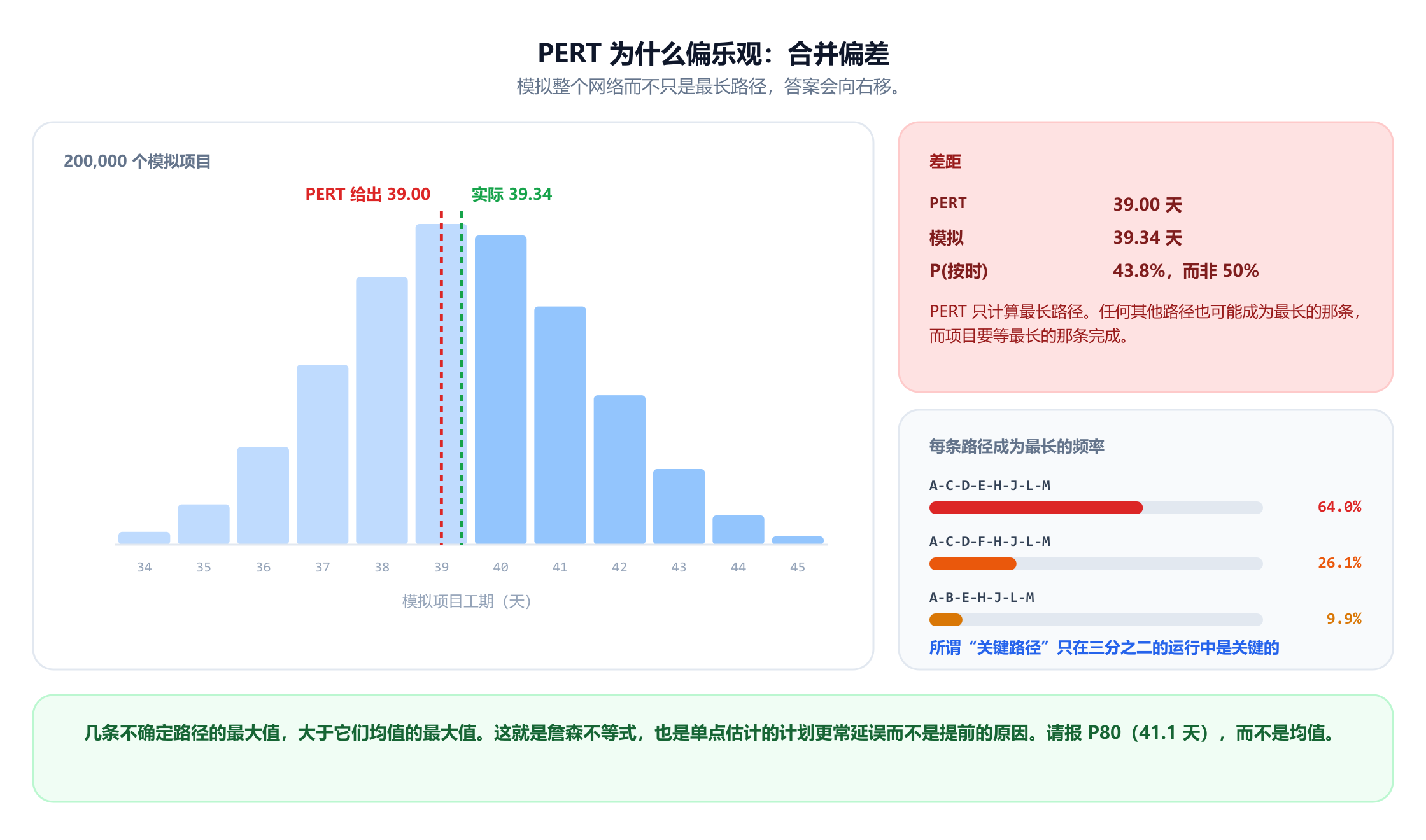 一张 200,000 次模拟项目工期的直方图，分布在 34 到 45 天之间，峰值在 39 天。红色虚线标出 PERT 的答案 39.00 天，绿色虚线标出模拟均值 39.34 天，略在其右侧。一个面板显示按时完工的概率是 43.8%，而不是 PERT 声称的 50%。第二个面板显示每条路径成为最长路径的频率：名义关键路径 A-C-D-E-H-J-L-M 在 64.0% 的运行中胜出，A-C-D-F-H-J-L-M 为 26.1%，A-B-E-H-J-L-M 为 9.9%。