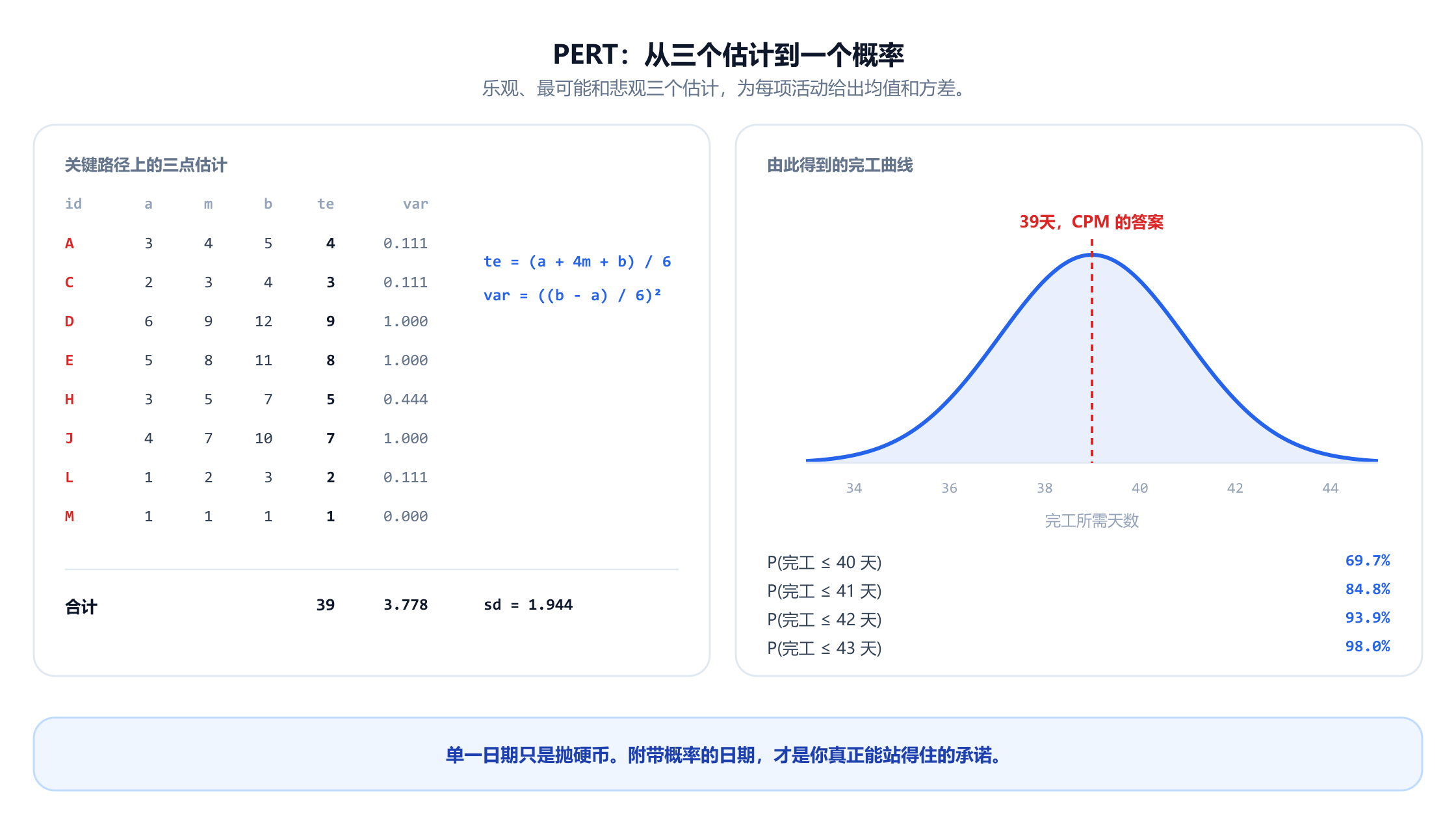 关键路径上八项活动的三点估计表，列出乐观、最可能和悲观工期，以及由此得出的期望时间和方差。活动 A 为 3、4、5，得到 4 天，方差 0.111；D 为 6、9、12，得到 9 天，方差 1.000；J 为 4、7、10，得到 7 天，方差 1.000。合计为 39 天，方差之和为 3.778，标准差为 1.944。旁边是一条以 39 天为中心的正态完工曲线，40 天内完工的概率为 69.7%，41 天内为 84.8%，42 天内为 93.9%，43 天内为 98.0%。