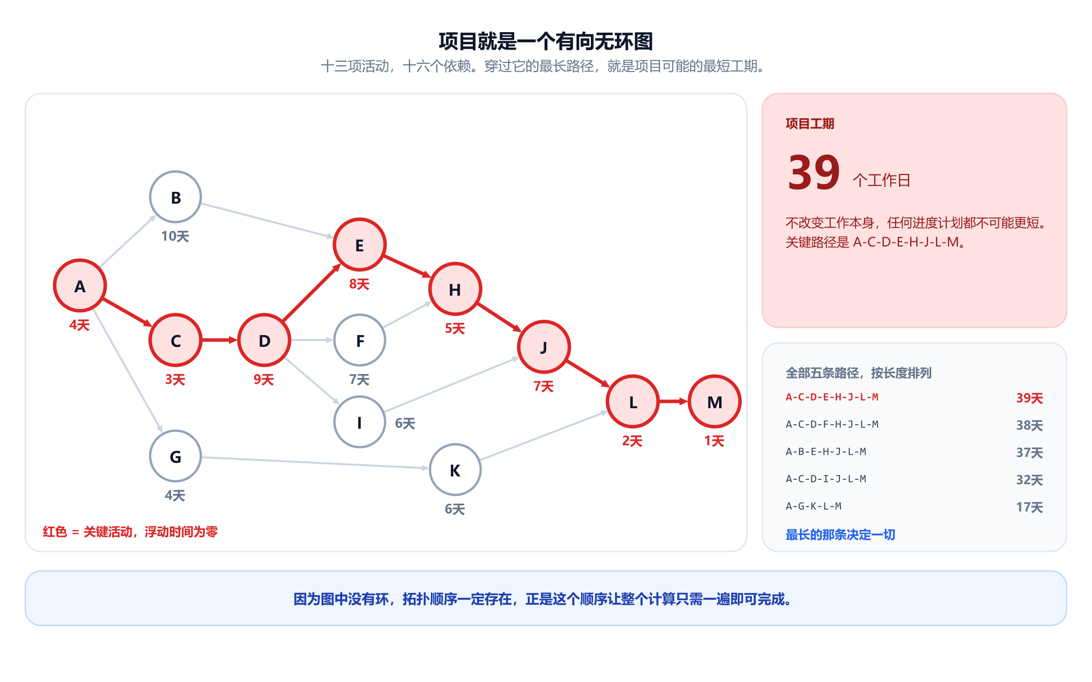 一个包含十三项活动（A 到 M）和十六条依赖箭头的单代号项目网络。需求 A 需要 4 天，通向 10 天的 UI 设计 B、3 天的数据库模式 C 和 4 天的内容 G。C 通向 9 天的后端 API D，D 又通向 8 天的前端开发 E、7 天的支付 F 和 6 天的安全评审 I。E 和 F 汇合到 5 天的集成测试 H，H 和 I 汇合到 7 天的 Beta 测试 J，G 通向 6 天的营销网站 K，J 和 K 汇合到 2 天的应用商店提交 L，最后是 1 天的发布 M。关键路径 A-C-D-E-H-J-L-M 以红色突出显示，共 39 个工作日。一个面板按长度列出全部五条路径：39、38、37、32 和 17 天。