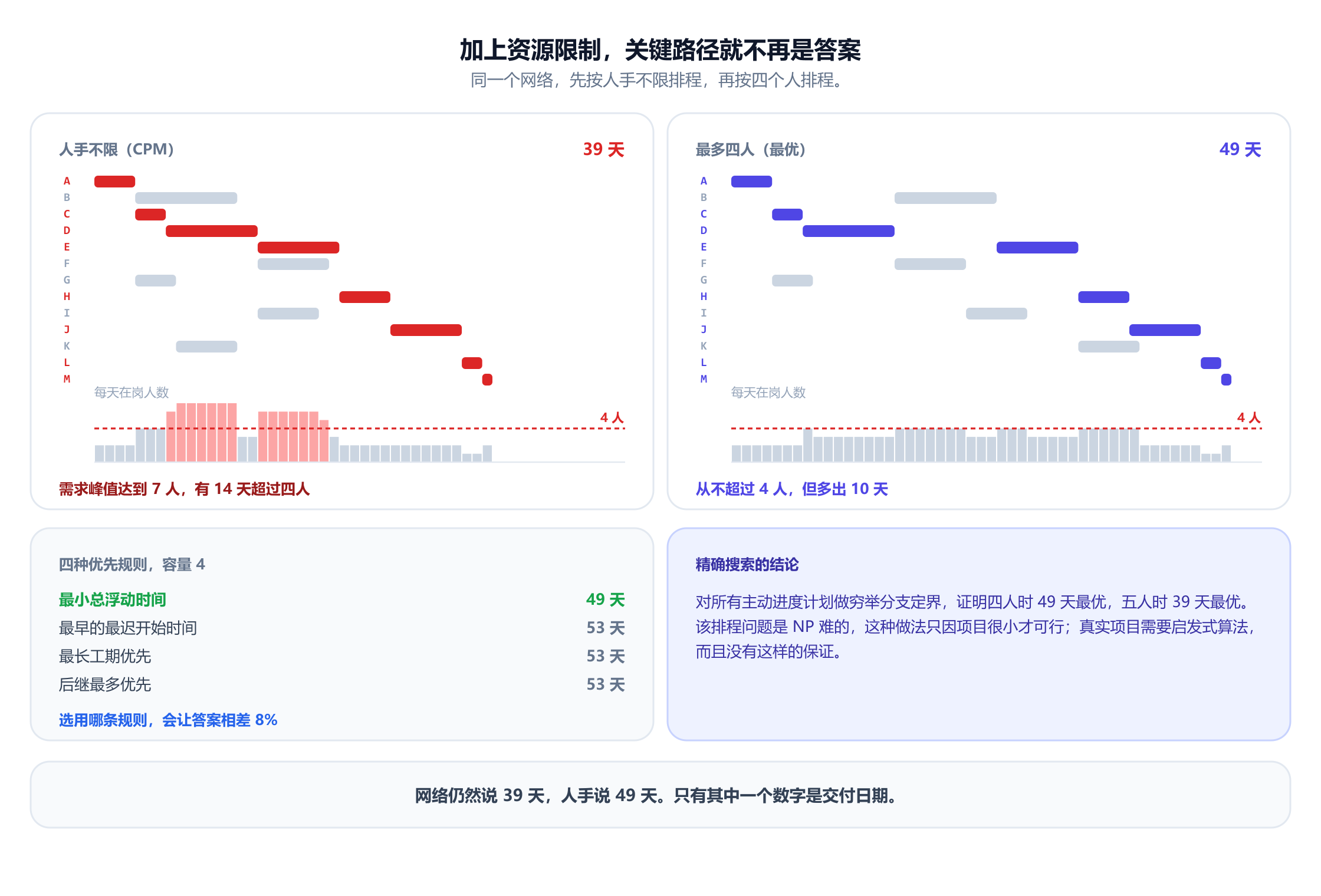 同一个十三项活动项目的两张并排甘特图。左边一张按人手不限排程，39 天完工，但资源曲线的峰值达到七个人。右边一张限制为四个人，49 天完工，资源曲线从不超过四人。一个面板列出容量为四时四种优先规则得到的工期：最小总浮动时间得到 49 天，而最早的最迟开始时间、最长工期优先和后继最多优先都得到 53 天。另一个面板说明，对所有主动进度计划做穷举分支定界，证明四人时 49 天最优、五人时 39 天最优，并指出该问题是 NP 难的，这种做法只因项目很小才可行。
