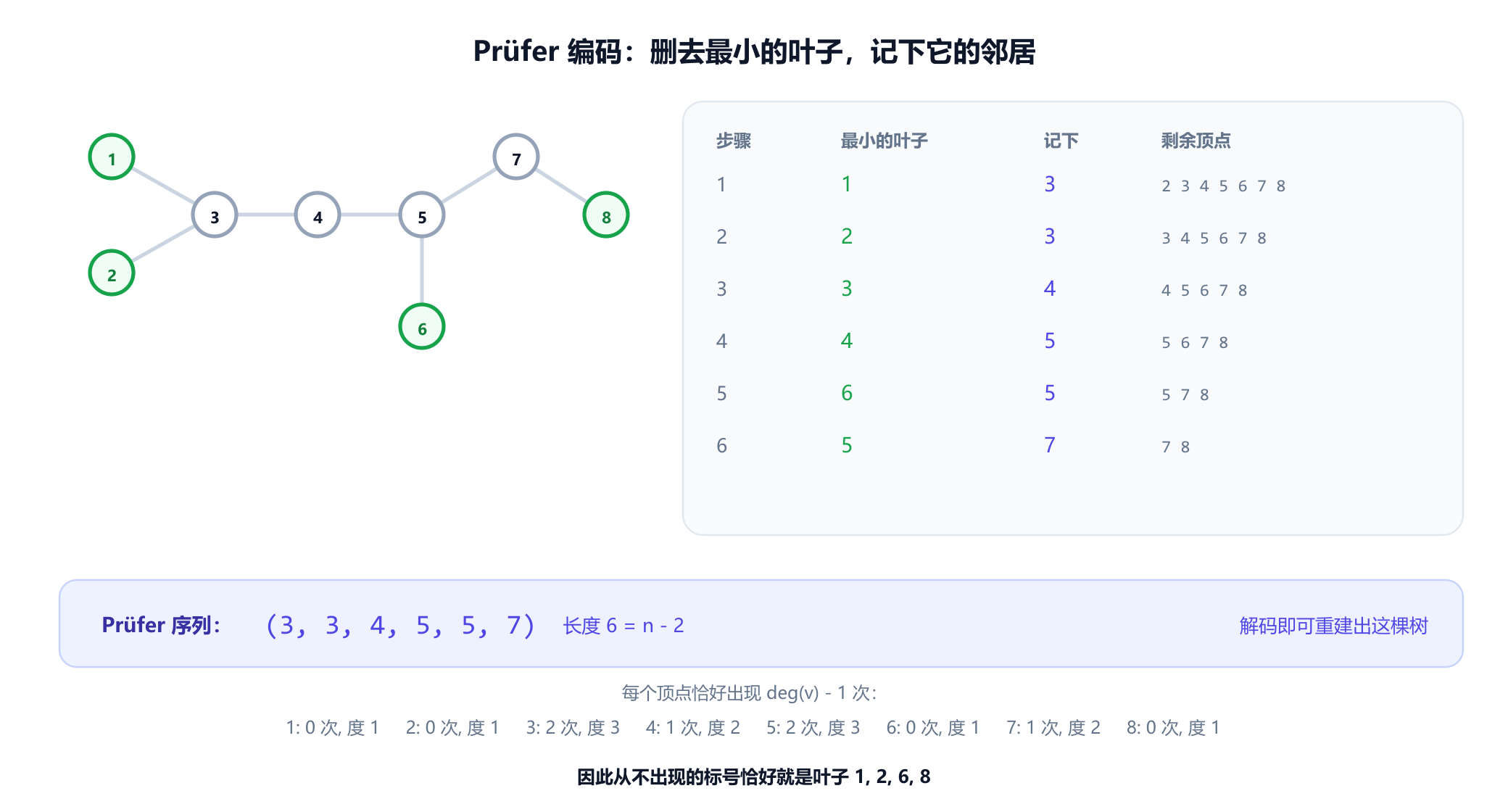 八个顶点的示例树，旁边是一个六步编码表。每一步删去当前最小的叶子并记下它的邻居：叶子 1 记下 3，叶子 2 记下 3，叶子 3 记下 4，叶子 4 记下 5，叶子 6 记下 5，叶子 5 记下 7，得到 Prüfer 序列 3, 3, 4, 5, 5, 7。一条注释指出每个顶点出现的次数比它的度少一。