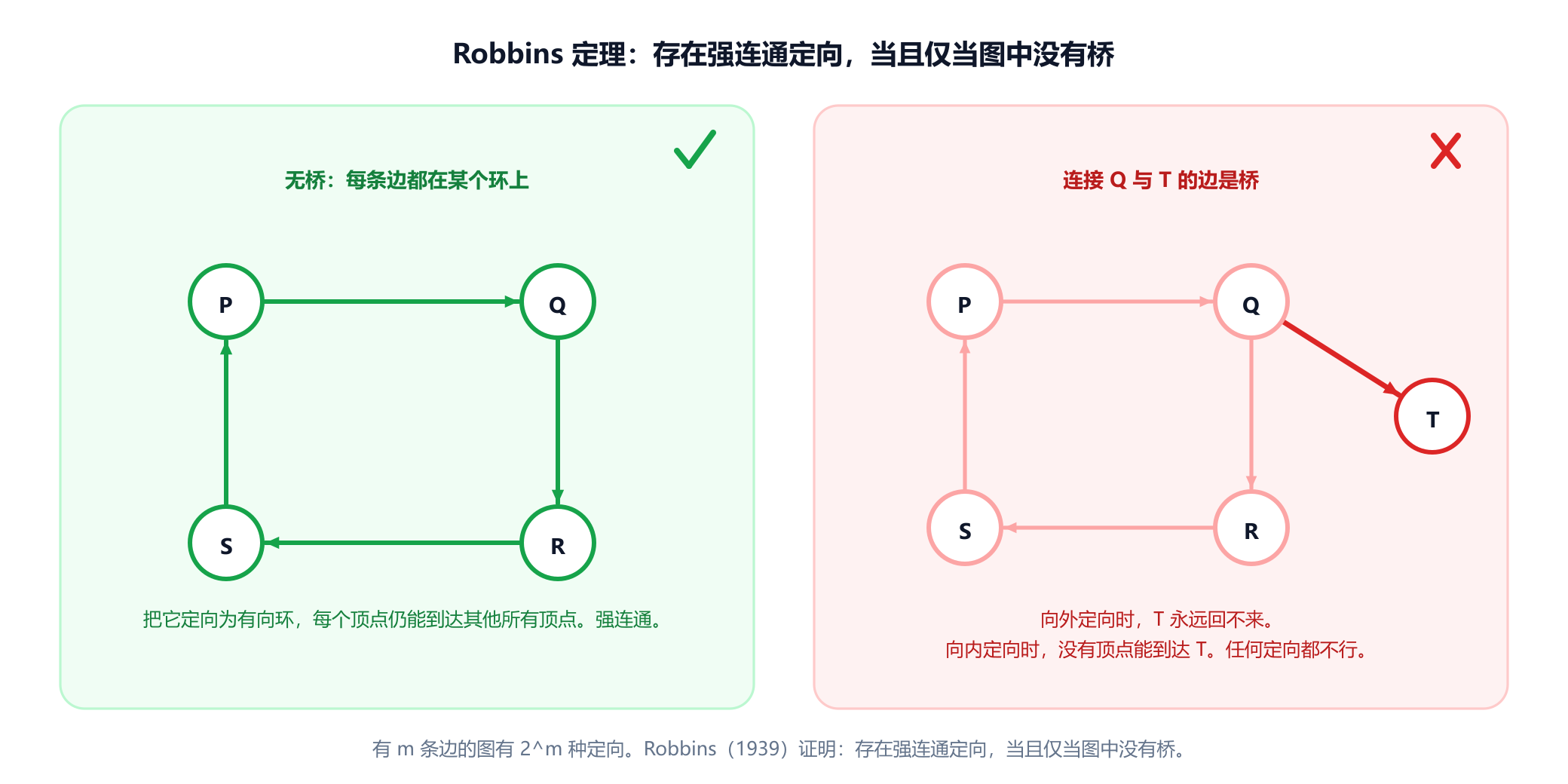 两个面板。左侧是一个没有桥的四顶点环，被定向为有向环，带有绿色对勾，并注明每个顶点仍能到达其他所有顶点。右侧是同一个环，另加一个通过单条边相连的顶点，这条边是桥，被定向为向外，带有红色叉号，并注明无论桥怎样定向，总有一侧无法从另一侧到达。
