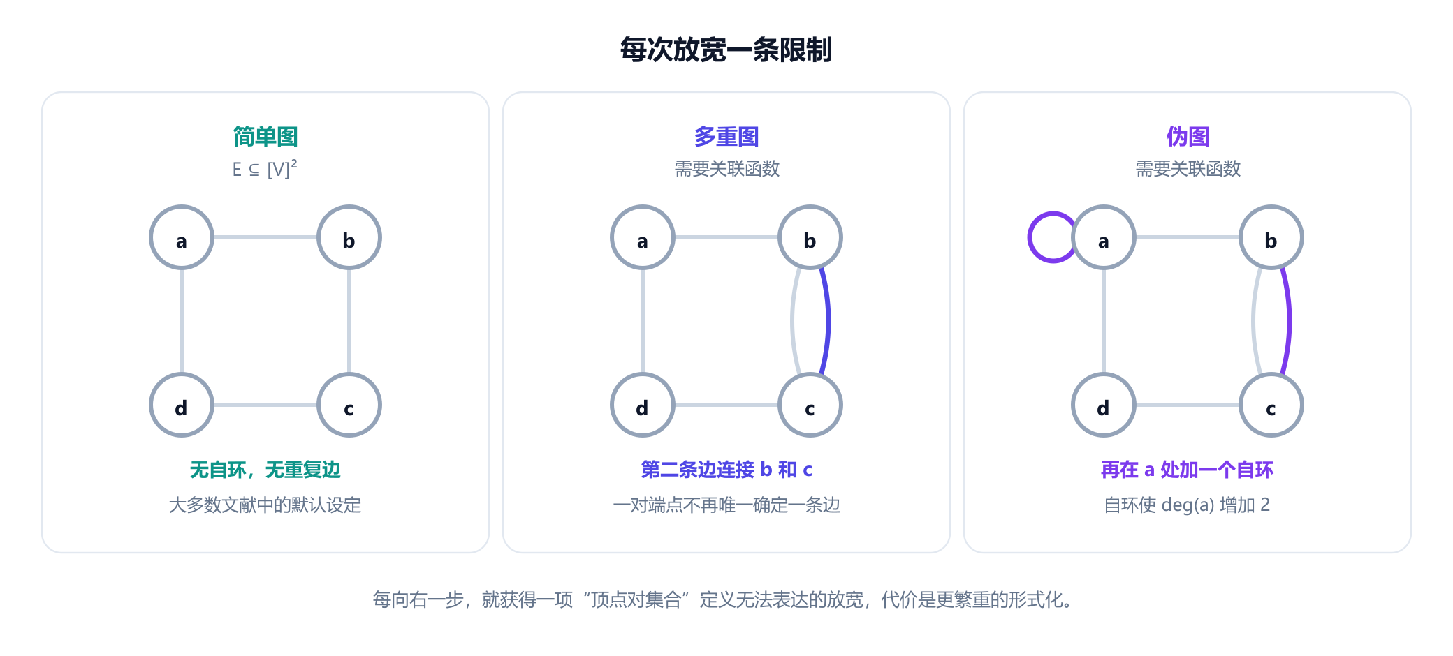 三个面板展示同样的四个顶点。第一个是简单图，有四条单边，没有自环。第二个是多重图，其中两个顶点之间有一条重复的边，并注明它需要关联函数。第三个是伪图，在一个顶点上增加了自环，并注明自环为该顶点的度贡献 2。