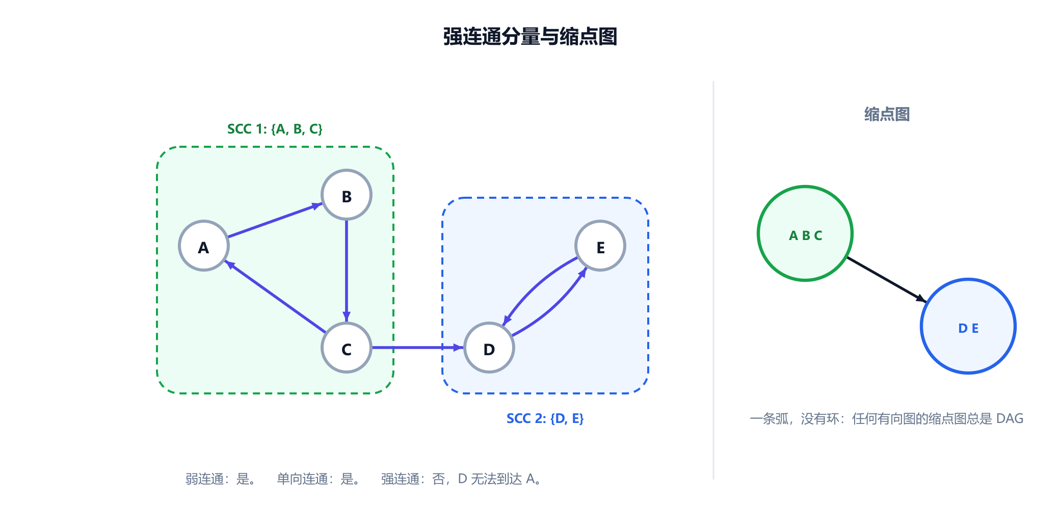左侧是贯穿示例中的有向图，其两个强连通分量加了阴影：一个包含构成有向三角形的 A、B、C，另一个包含互相指向的 D 和 E。右侧是缩点图，每个分量都收缩成一个顶点，只剩下一条从分量 A B C 指向分量 D E 的弧，这是一个有向无环图。
