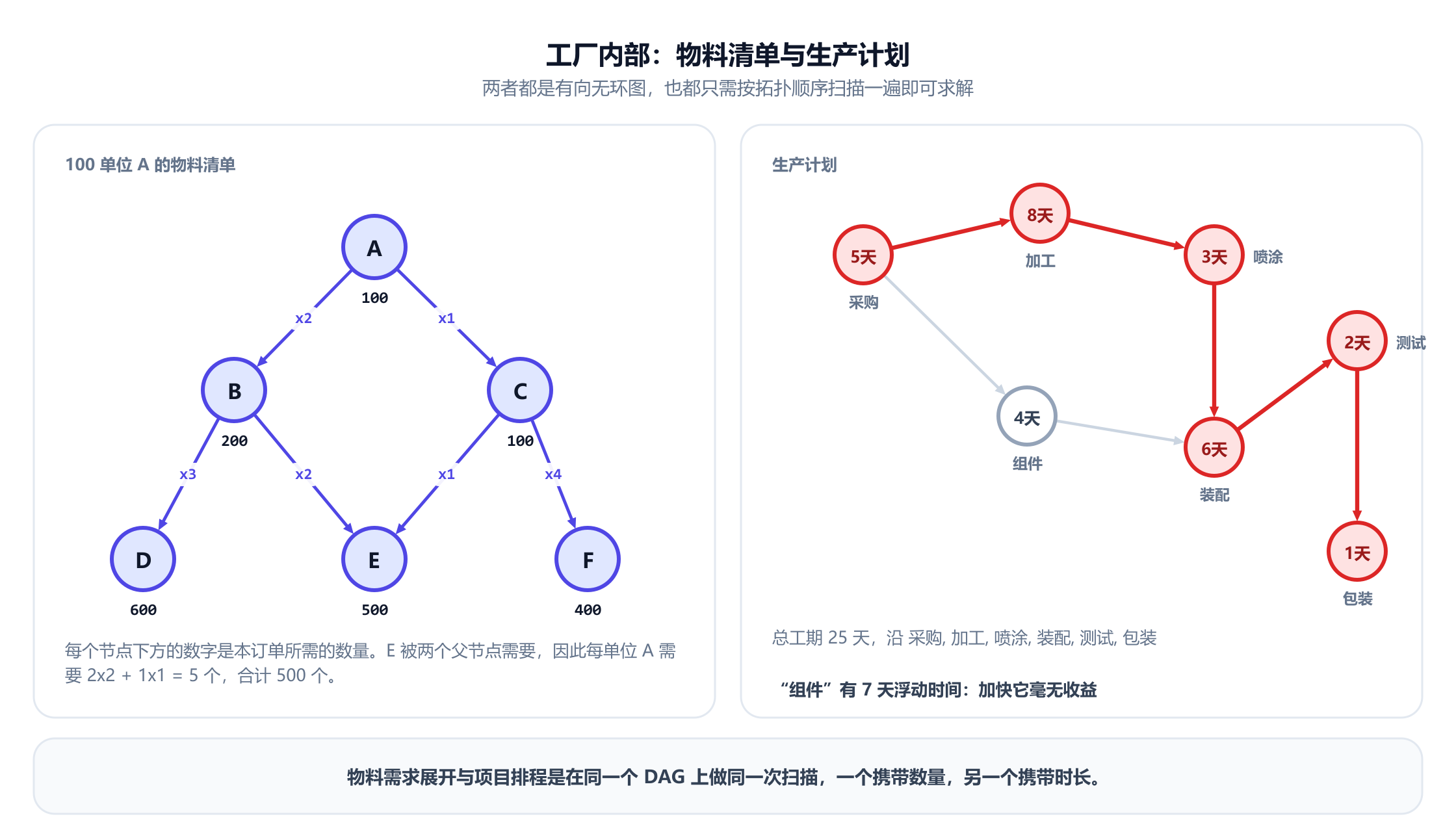 两个面板。左边是一张物料清单：产品 A 需要 2 个 B 和 1 个 C，B 需要 3 个 D 和 2 个 E，C 需要 1 个 E 和 4 个 F。生产 100 单位 A 时，需求为 200 个 B、100 个 C、600 个 D、500 个 E 和 400 个 F，并注明 E 被两个父节点需要，因此其需求为 2 乘 2 加 1 乘 1，即每单位 A 需要 5 个。右边是一份七项任务的生产计划，标有工期，其中采购、加工、喷涂、装配、测试和包装构成一条 25 天的红色关键路径，而组件有 7 天浮动时间。