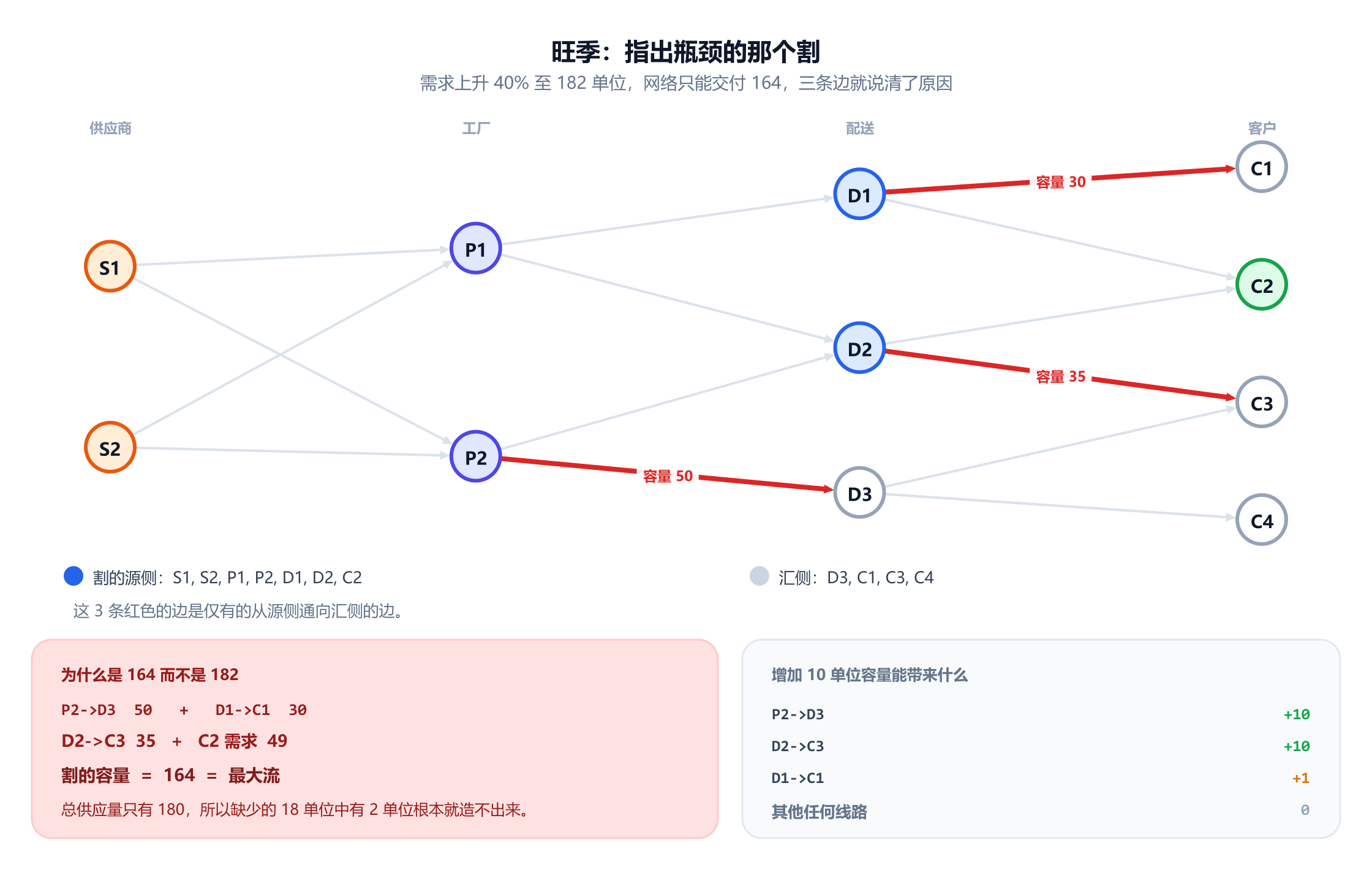同一个四级网络在旺季的样子。三条弧画成粗红色，构成最小割：P2 到 D3，容量 50；D1 到 C1，容量 30；D2 到 C3，容量 35。节点 S1、S2、P1、P2、D1、D2 和 C2 填色表示位于割的源侧，D3、C1、C3 和 C4 为白色表示位于汇侧。一个面板显示 50 加 30 加 35 再加 C2 的 49 单位需求等于 164，也就是最大流，并指出总供应量只有 180，因此缺少的十八单位中有两单位根本无法制造。第二个面板显示，在 P2 到 D3 或 D2 到 C3 上增加十单位容量能换来十单位通过量，在 D1 到 C1 上只能换来一单位，在其他任何线路上则什么也换不到。