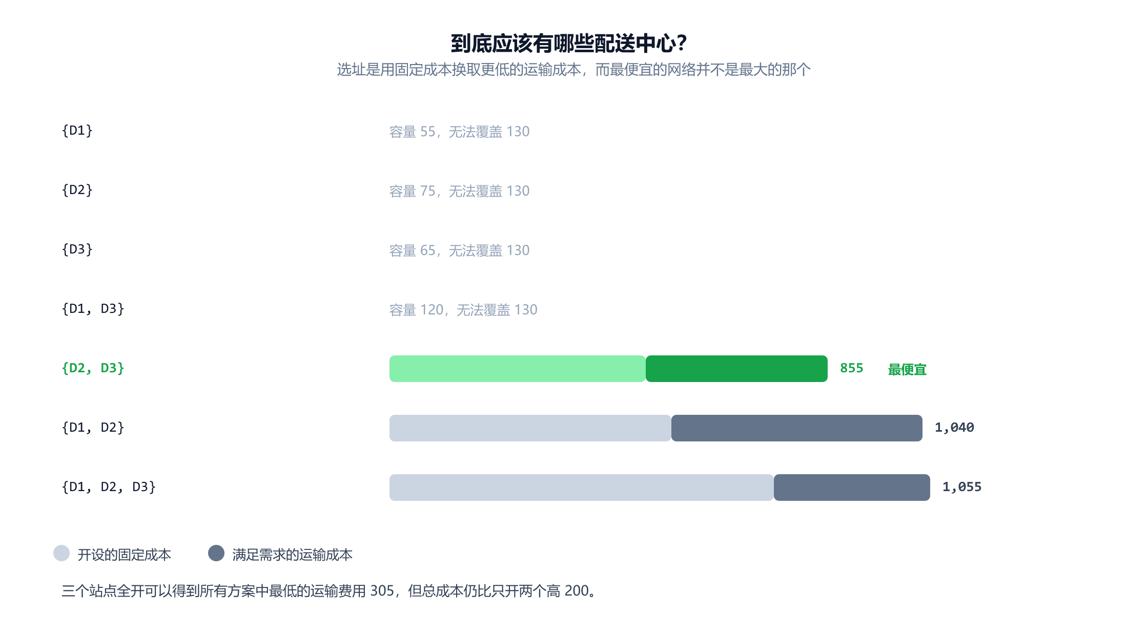 七个可能的配送中心子集的对比。只开 D1、只开 D2、只开 D3，或者开 D1 加 D3 都不可行，因为合计容量低于 130 单位的需求。开 D1 和 D2 的成本是固定 550 加运输 490，合计 1,040。三个全开是固定 750 加运输 305，合计 1,055。开 D2 和 D3 是固定 500 加运输 355，合计 855，被标记为最便宜。一条注记指出，三个全开买到的是所有方案中最低的运输费用，总成本却仍要差 200。