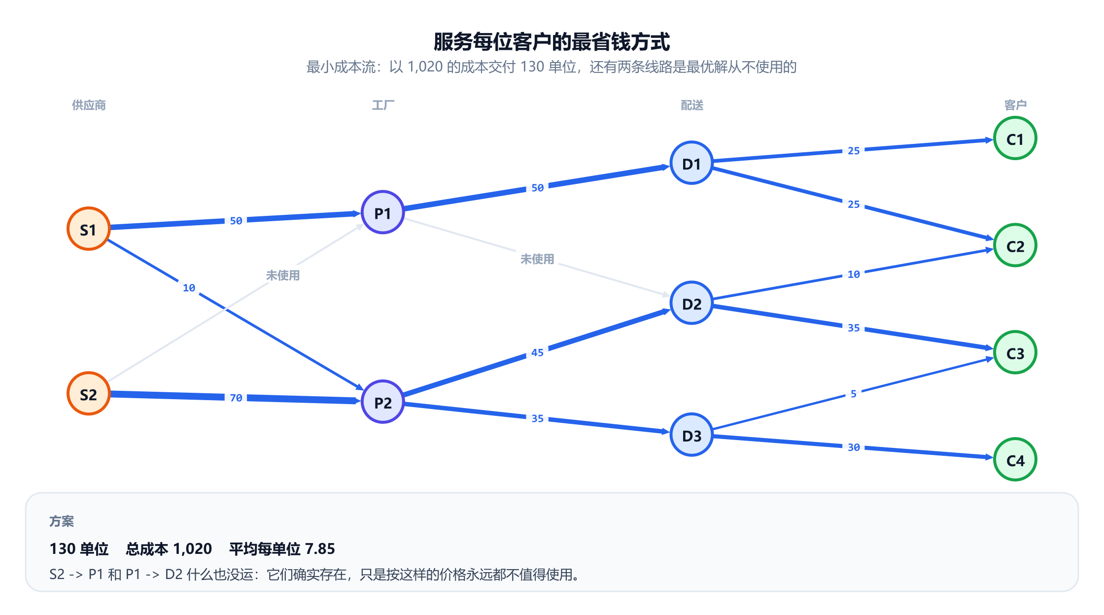 把最优的最小成本流画在网络上。弧的粗细表示运量：S2 到 P2 运 70 单位，S1 到 P1 运 50，P1 到 D1 运 50，P2 到 D2 运 45，P2 到 D3 运 35，D2 到 C3 运 35，D3 到 C4 运 30，D1 到 C1 和 D1 到 C2 各运 25，D2 到 C2 运 10，D3 到 C3 运 5，S1 到 P2 运 10。两条弧，S2 到 P1 和 P1 到 D2，被置灰并标注为未使用。一个面板记录了 130 单位、总成本 1,020、平均每单位 7.85。