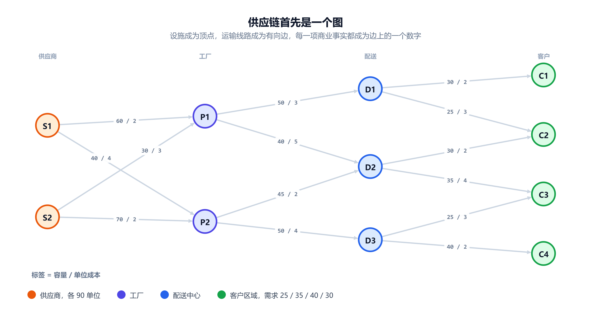 一条四级供应链画成有向图。左侧是两个橙色供应商节点 S1 和 S2，两个靛蓝色工厂节点 P1 和 P2，三个蓝色配送中心 D1、D2 和 D3，右侧是四个绿色客户区域 C1 到 C4。十四条弧从左向右，每条都标有容量和单位成本，例如 S1 到 P1 标 60 斜杠 2，D3 到 C4 标 40 斜杠 2。图例说明每个供应商有 90 单位，客户需求分别是 25、35、40 和 30。