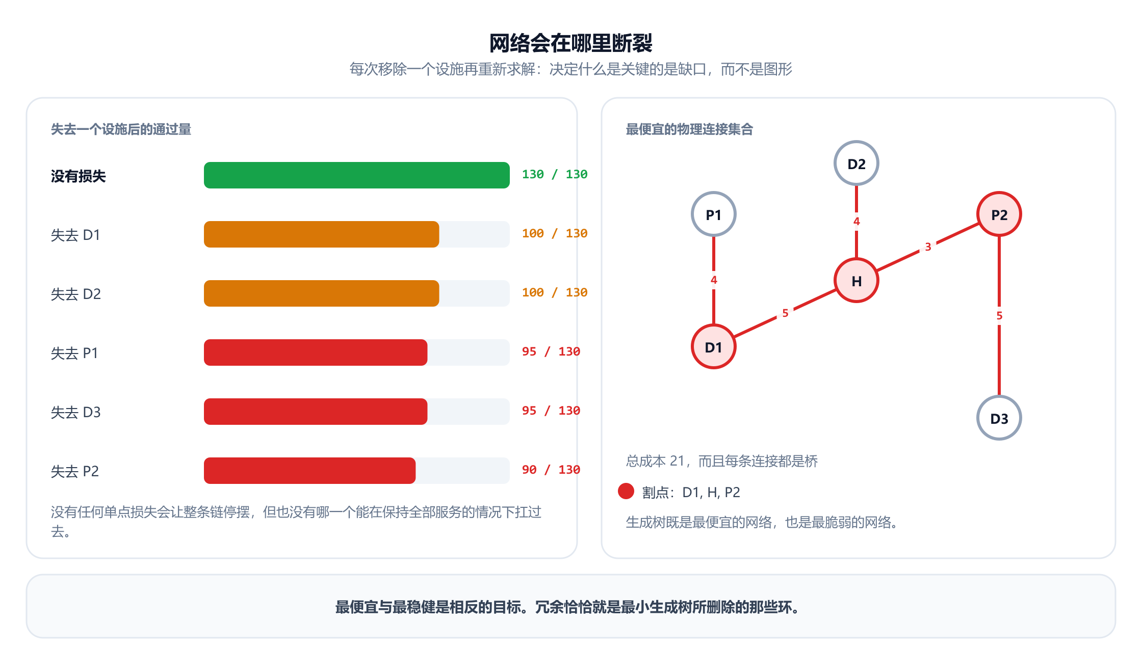 两个面板。左边是失去一个设施后的通过量：没有损失时网络交付 130 中的 130，失去 D1 或 D2 时交付 100，失去 P1 或 D3 时交付 95，失去 P2 时交付 90。右边是六个设施之间最便宜的物理连接集合，一棵由五条连接组成、总成本为 21 的生成树，其中每条连接都是桥，而 P2、D1 和枢纽 H 都是割点。图注指出最便宜与最稳健是相反的目标。