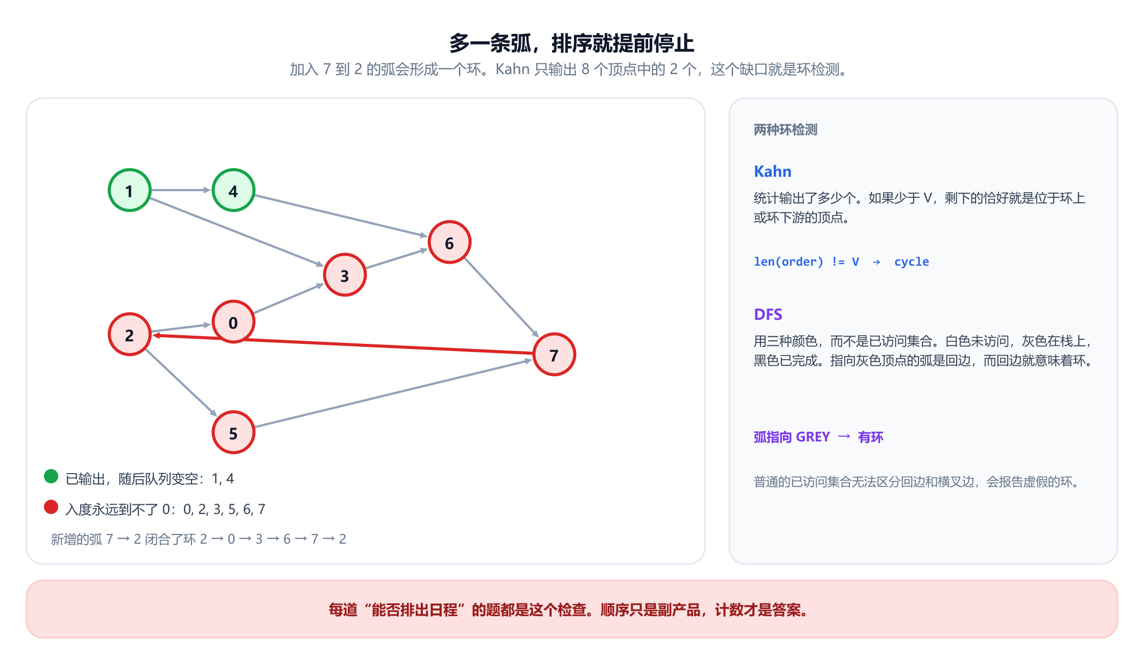 同一张八顶点图，多了一条从 7 到 2 的红色弧，形成环 2 到 0 到 3 到 6 到 7 再到 2。顶点 1 和 4 为绿色，标注为在队列清空前已输出；顶点 0、2、3、5、6 和 7 为红色，标注为入度始终无法降到零。侧边面板给出两种环检测方法：Kahn 是输出的顶点数少于 V，DFS 是出现指向灰色顶点的弧，并注明普通的 visited 集合无法区分回边与横叉边。