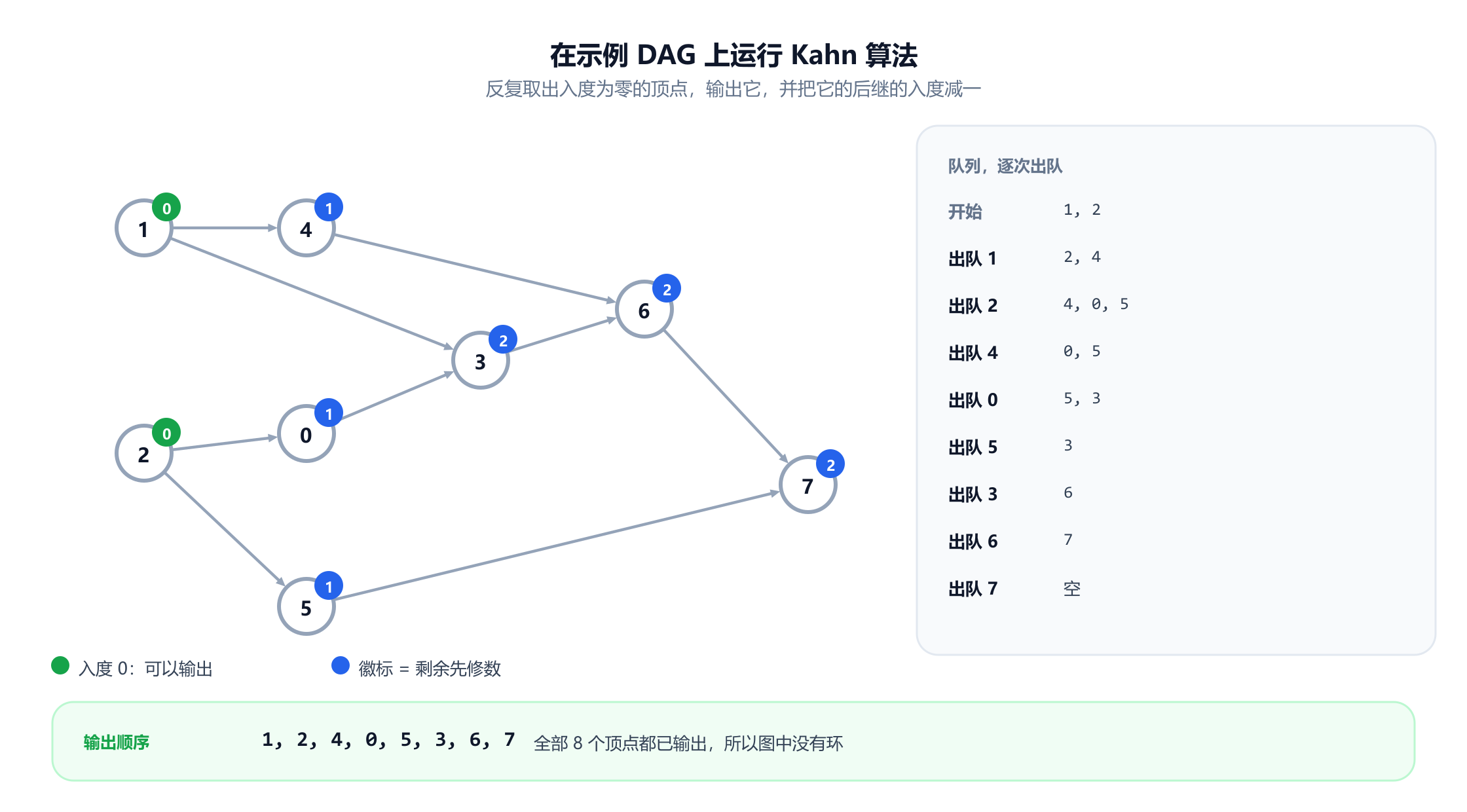 一个八个顶点的有向无环图，弧为 0 到 3、1 到 3、1 到 4、2 到 0、2 到 5、3 到 6、4 到 6、5 到 7 和 6 到 7。每个顶点带有一个显示入度的标记：顶点 1 和 2 为绿色，入度为零，其余为蓝色，入度为一或二。侧边面板逐次记录出队过程，从初始队列 1、2 直到队列为空；底部条带给出输出顺序 1、2、4、0、5、3、6、7，并注明八个顶点全部输出，因此图中没有环。