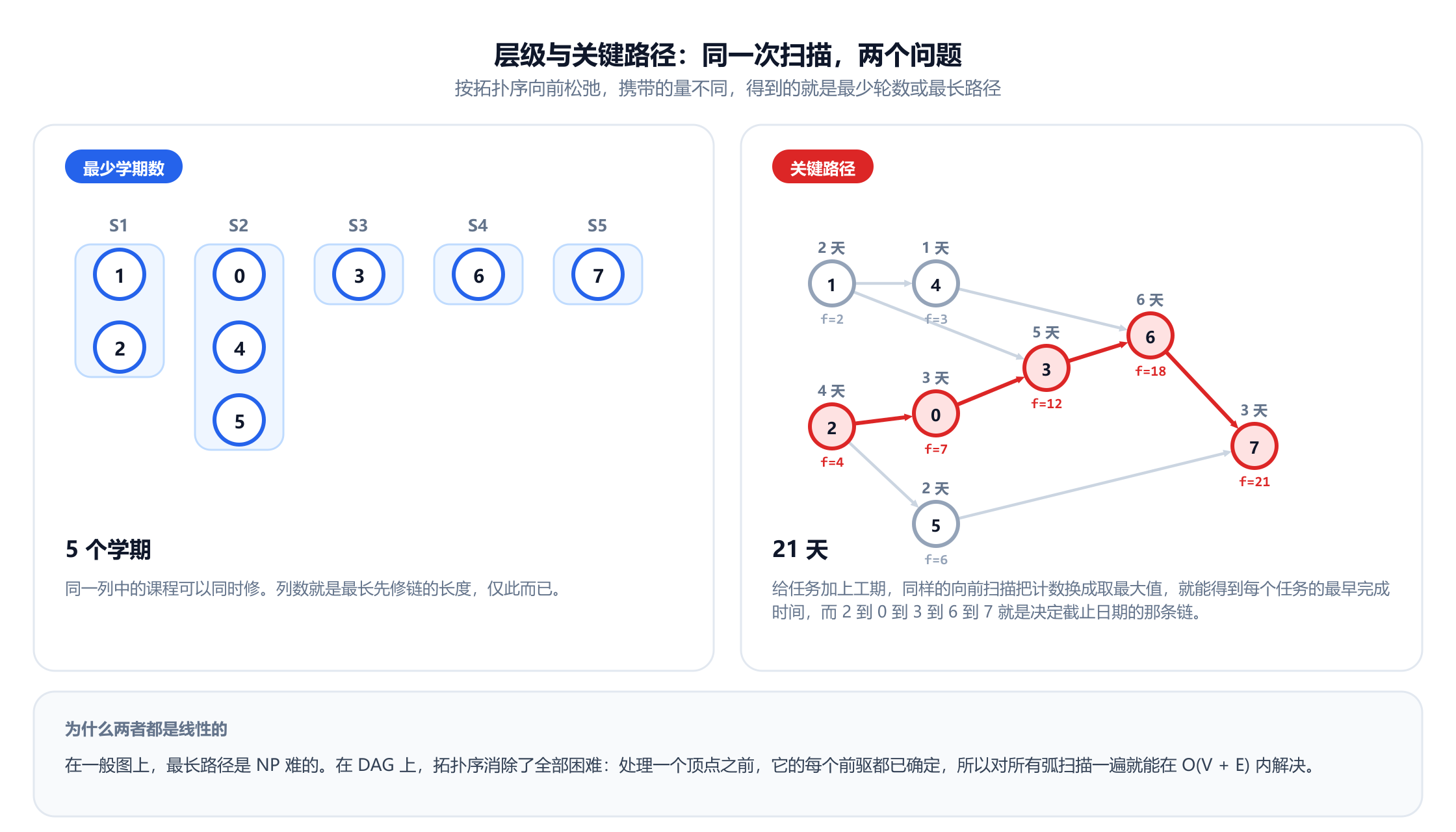 同一个八顶点 DAG 上的两个面板。左侧是最少学期数：五列，依次包含顶点 1 和 2，然后是 0、4 和 5，然后是 3，然后是 6，然后是 7，共五个学期。右侧是关键路径：每个顶点标有以天为单位的工期和最早完成时间，链 2 到 0 到 3 到 6 到 7 以红色高亮，完成时间为 4、7、12、18 和 21，项目总工期为 21 天。注释说明最长路径在一般图上是 NP 难的，但在 DAG 上是线性的。