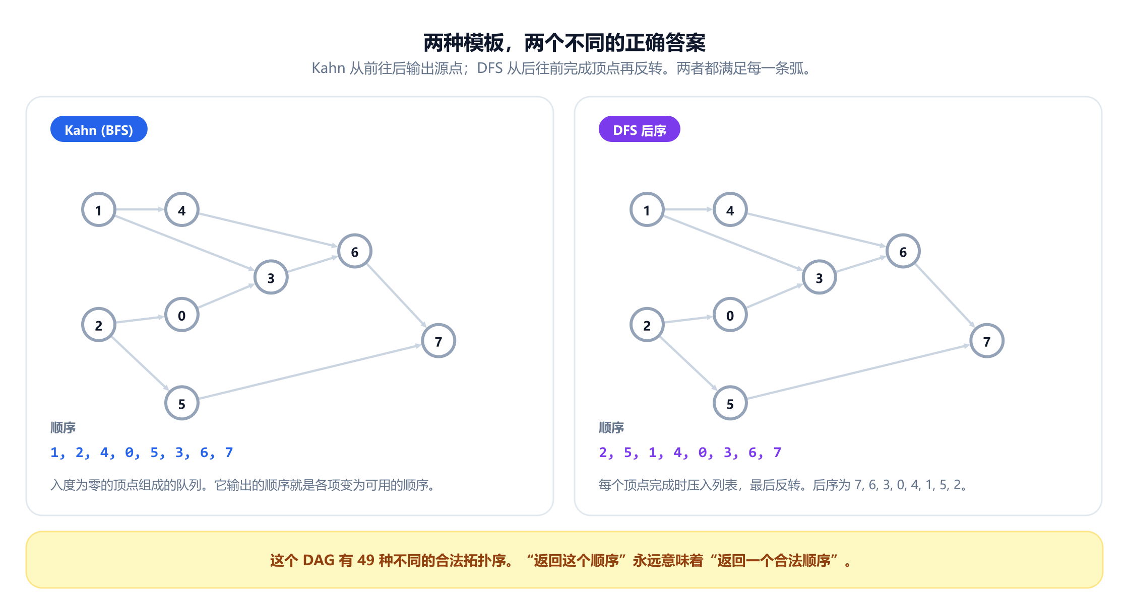 同一个八顶点 DAG 画了两次。左侧标为 Kahn BFS，输出顺序为 1、2、4、0、5、3、6、7。右侧标为 DFS 后序，后序为 7、6、3、0、4、1、5、2，反转后得到顺序 2、5、1、4、0、3、6、7。下方的横幅说明这个 DAG 共有 49 个不同的合法拓扑序。