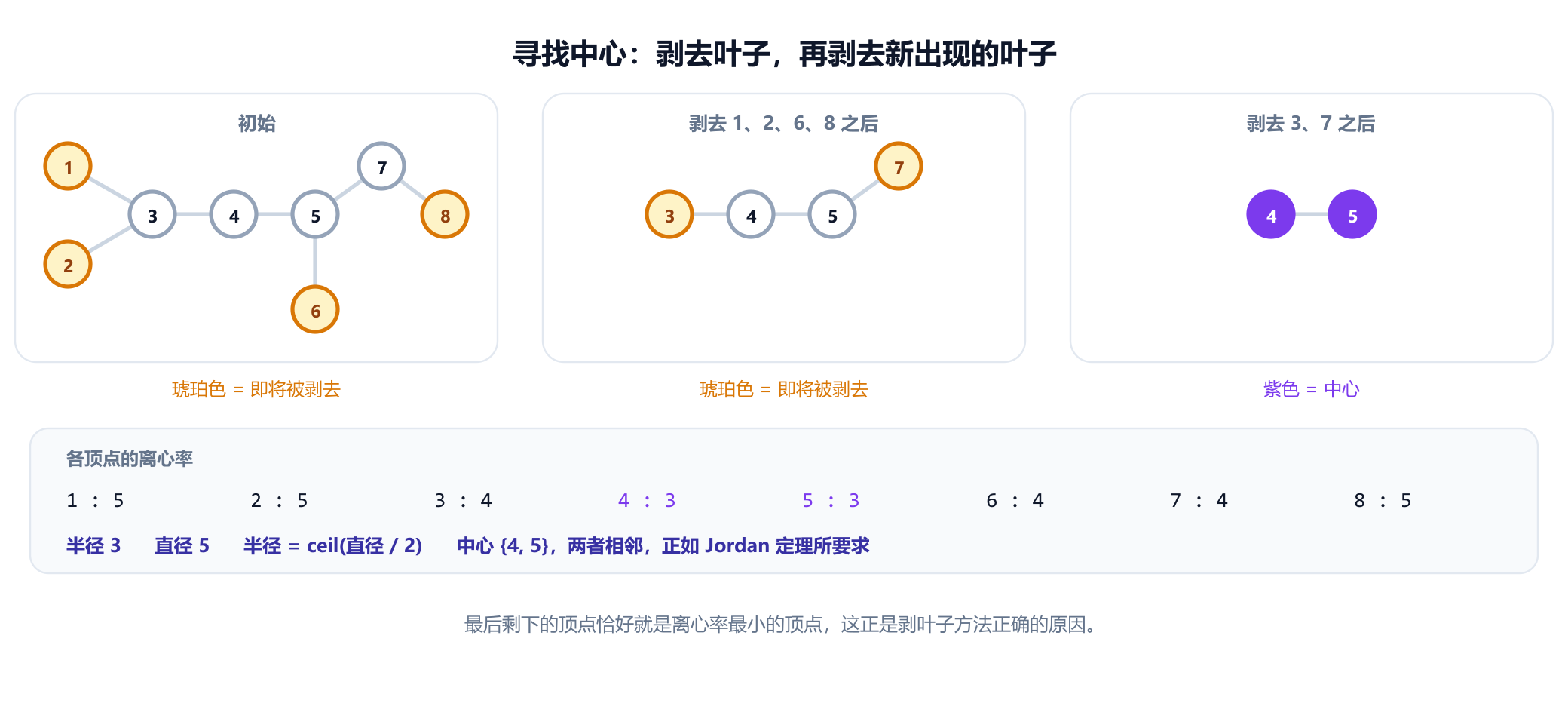 八个顶点的示例树分三个阶段剥叶子。第一阶段删去叶子 1、2、6、8。第二阶段删去新出现的叶子 3 和 7。剩下相邻的顶点 4 和 5，它们构成中心。侧面板列出所有离心率：顶点 1、2、8 的离心率为 5，顶点 3、6、7 为 4，顶点 4、5 为 3，因此半径为 3，直径为 5。
