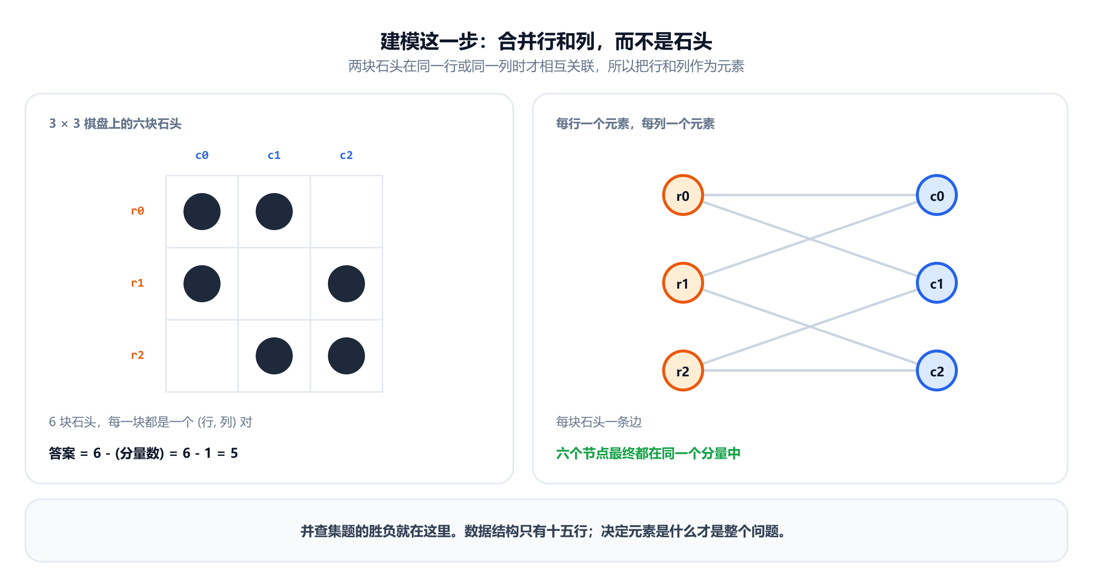 两个面板。左侧是 3 乘 3 棋盘上的六块石头，位于行列坐标 0-0、0-1、1-0、1-2、2-1 和 2-2，注明答案是六减去分量数，即六减一，等于五。右侧是同一实例的建模方式，每行一个元素、每列一个元素：左边是节点 r0、r1、r2，右边是 c0、c1、c2，每块石头一条边，并注明六个节点最终都在同一个分量中。
