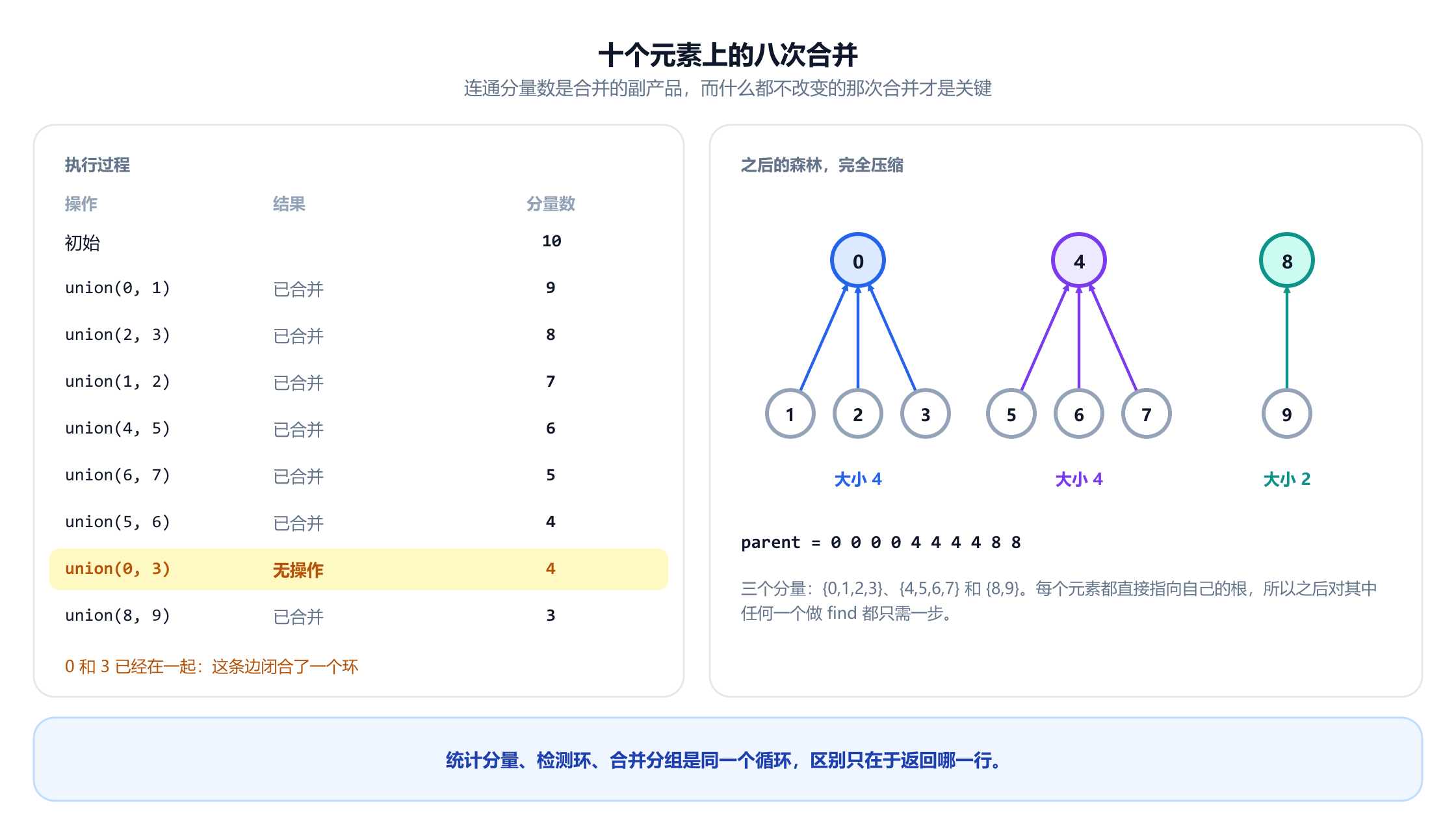 两个面板。左侧是十个元素上八次合并的执行表：union 0 1、2 3、1 2、4 5、6 7 和 5 6 各自合并，分量数从 10 降到 4；union 0 3 被高亮为无操作，分量数保持 4；union 8 9 合并后得到 3。右侧是得到的森林：根 0 带子节点 1、2、3，大小为 4；根 4 带子节点 5、6、7，大小为 4；根 8 带子节点 9，大小为 2，下方是父数组 0 0 0 0 4 4 4 4 8 8。
