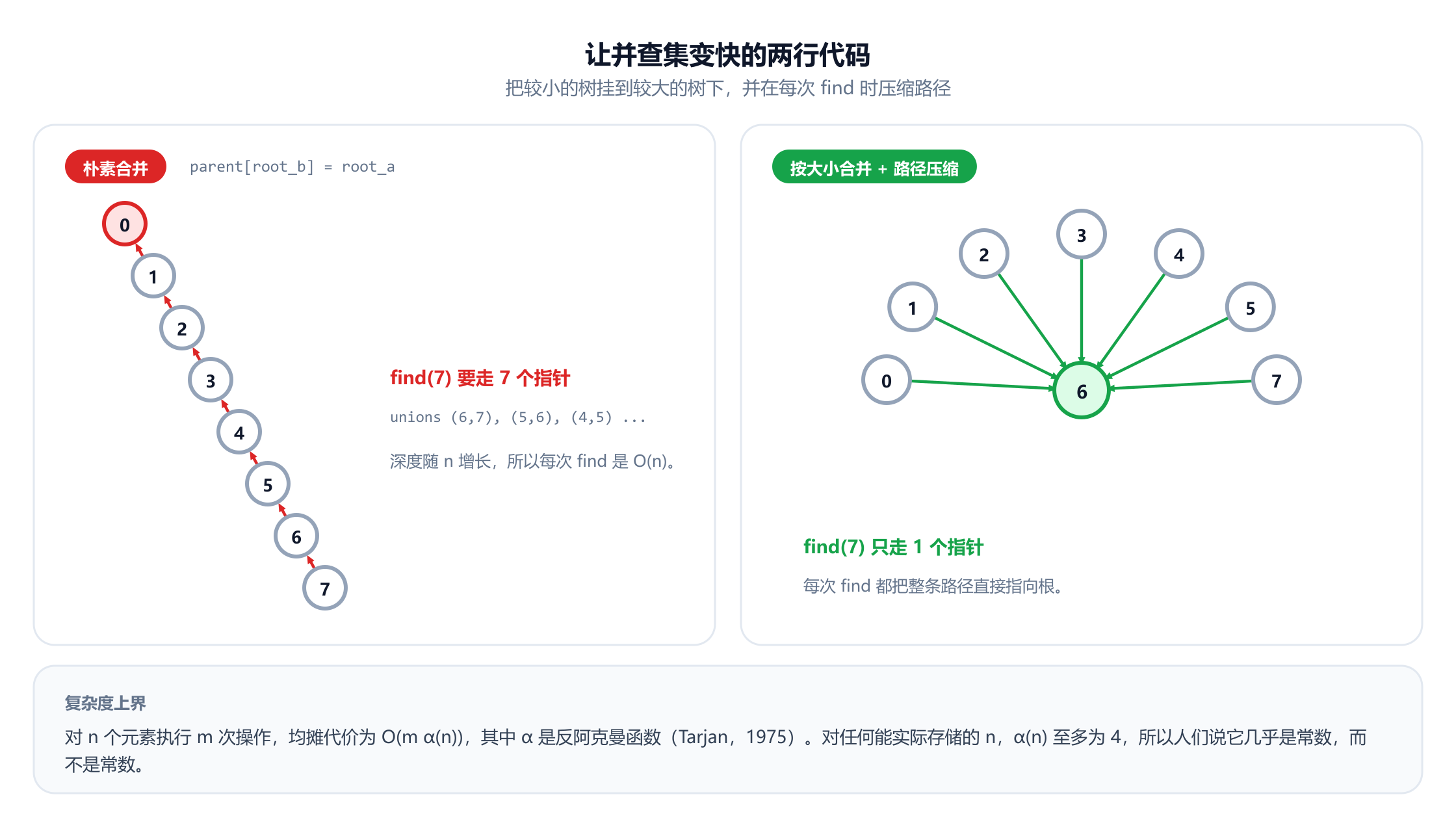 两个面板。左侧，朴素合并总是把一个根挂到另一个根下面，建出一条从 0 一直到 7 的链，所以 find 7 要走七个指针，每次 find 都是 n 阶。右侧，按大小合并加路径压缩得到一个扁平的星形，中心是 6，其余七个元素都直接指向它，所以 find 7 只走一个指针。下方条带说明 n 个元素上的 m 次操作均摊代价为 m 乘以 alpha(n) 阶，而对任何能存储的 n，alpha(n) 至多为 4。