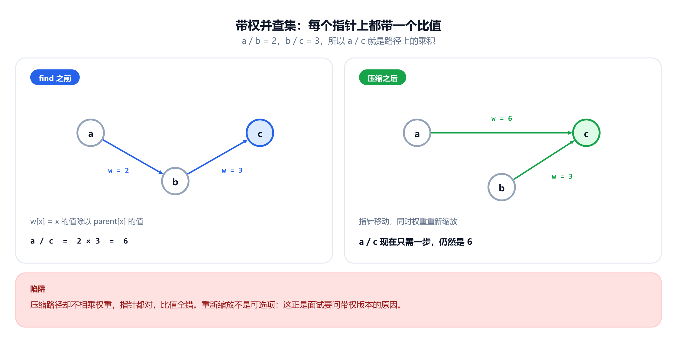 两个面板，展示三个元素 a、b 和 c。find 之前，a 以权重 2 指向 b，b 以权重 3 指向 c，所以 a 除以 c 是 2 乘 3，即 6。压缩之后，a 以权重 6 直接指向根 c，b 以权重 3 指向 c，所以同一个查询只需一步，结果仍然是 6。一条红色条带警告：压缩路径却不相乘权重，指针都对，比值全错。