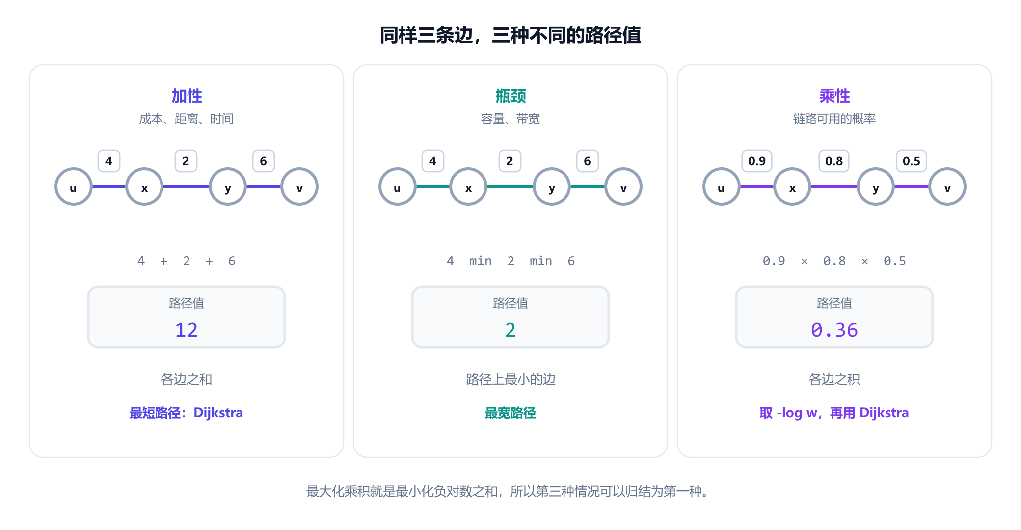 三个面板展示同一条三边路径，权重为 4、2 和 6。在加性面板中，路径值是总和 12，标注为成本、距离或时间，用 Dijkstra 求解。在瓶颈面板中，路径值是最小值 2，标注为容量或带宽，用最宽路径或最大生成树方法求解。在乘性面板中，权重是概率 0.9、0.8 和 0.5，其乘积为 0.36，并注明取负对数可以把乘积变成求和，从而再次适用 Dijkstra。