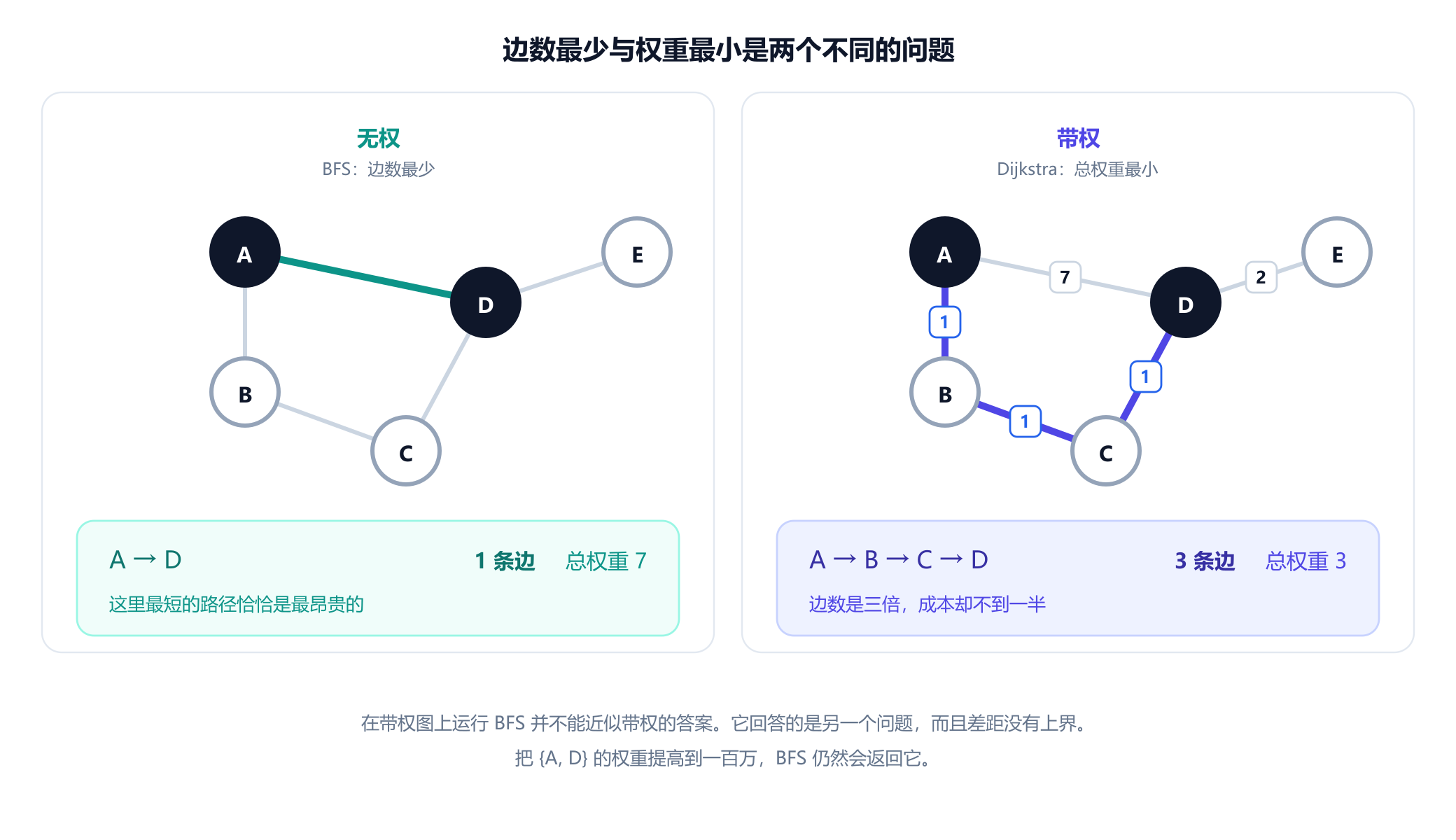 同一个五顶点图的两个副本，边为 A 到 B、B 到 C、C 到 D、A 到 D 和 D 到 E。左侧的图无权，广度优先搜索返回只有一条边的路径 A 到 D。右侧同一个图带有权重 1、1、1、7 和 2，Dijkstra 返回三条边的路径 A 到 B 到 C 到 D，总成本为 3，而单条边 A 到 D 的成本为 7。下方的面板对比两个答案：边数最少是一条成本为 7 的边，权重最小是三条成本为 3 的边。