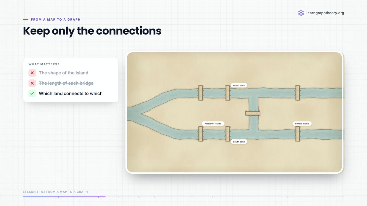 Euler keeps only the connections: which piece of land touches which bridge.