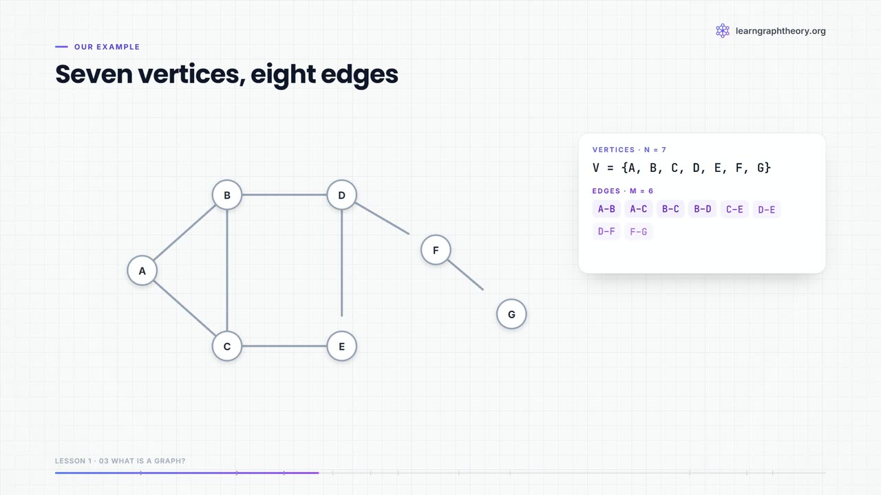 The running example: seven vertices and eight edges.