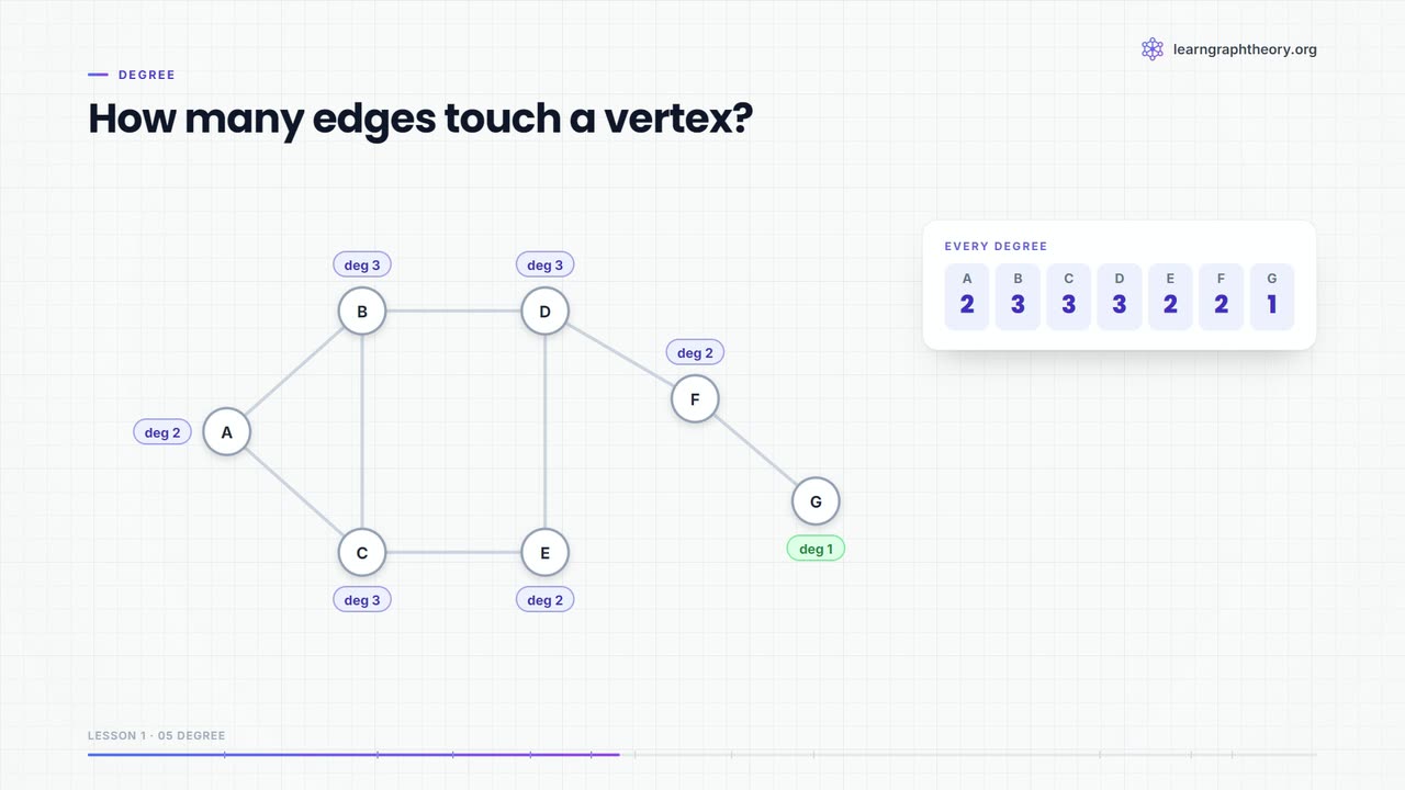 Each vertex labelled with its degree.