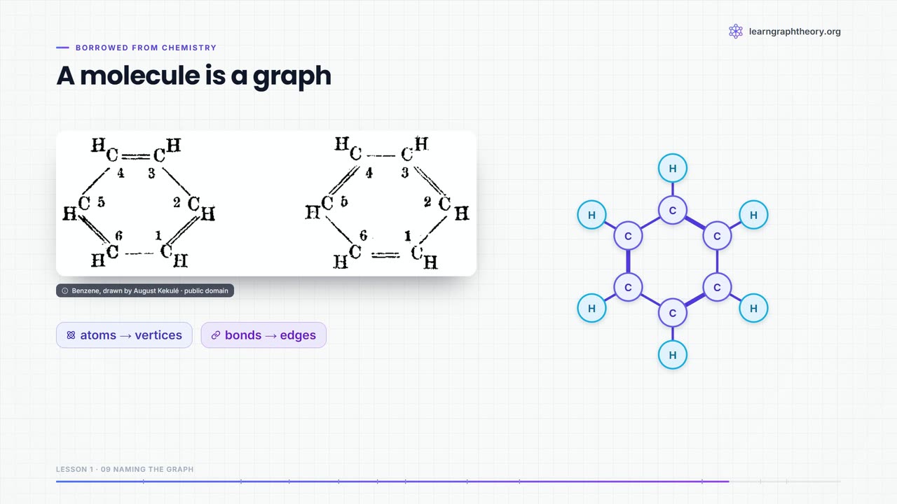 Benzene as a graph: atoms are vertices, bonds are edges.